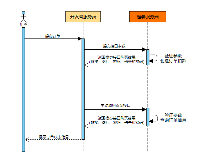 业务流程图卡券
